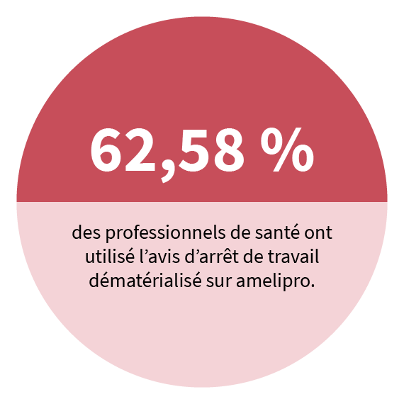 62,58% des professionnels de santé ont utilisé l'avis d'arrêts de travail sur amelipro